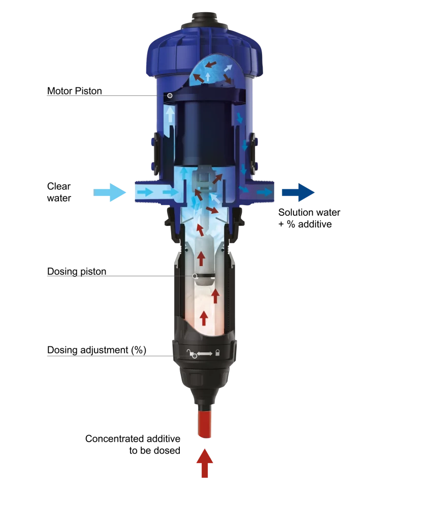 خرید دوزینگ پمپ | قیمت انواع پمپ تزریق مواد شیمیایی صنعتی 6 دوزینگ پمپ چیست و چگونه کار میکند؟