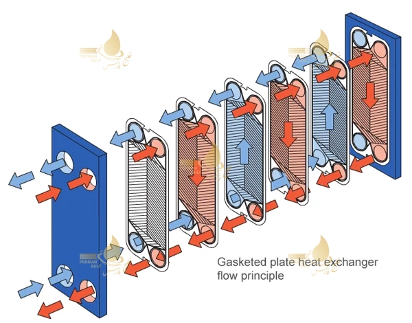 مبدل‌های گرمایی