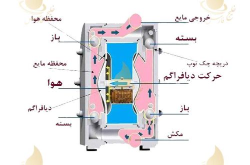 مزایای دوزینگ پمپ