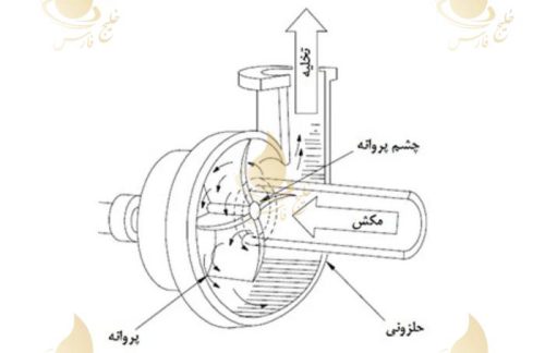 مزایای پمپ های بشقابی