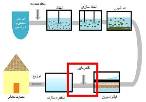 مراحل تصفیه آب به زبان ساده برای کودکان 2 نقاشی مراحل تصفیه آب به زبان ساده برای کودکان