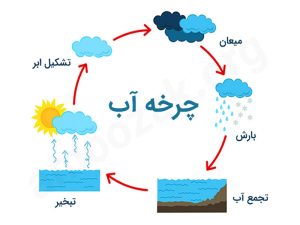 مراحل تصفیه آب به زبان ساده برای کودکان