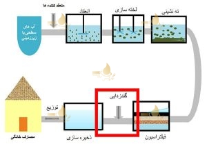 نقاشی مراحل تصفیه آب به زبان ساده برای کودکان