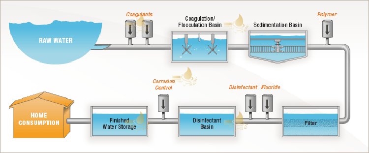مراحل تصفیه آب