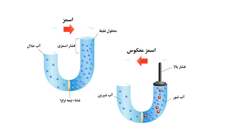 آب شیرین کن خورشیدی: فناوری نوین تامین آب در مناطق کم آب 4 استفاده از فناوری¬های غشایی (اسمز معکوس) در آب شیرین کن خورشیدی