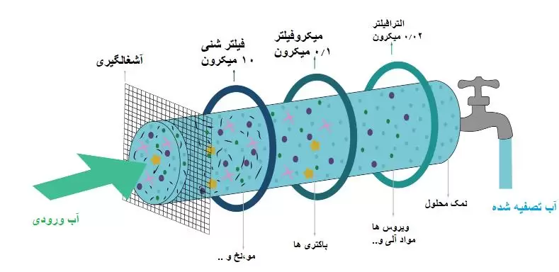 آشنایی با انواع روش های تصفیه آب صنعتی 3 روش اولترافیلتراسیون برای تصفیه آب
