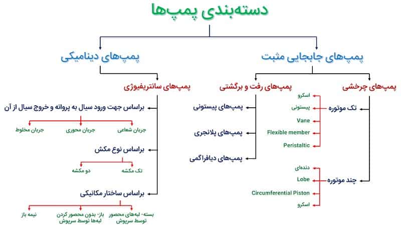 دسته بندی انواع پمپ های صنعتی بر اساس عملکرد