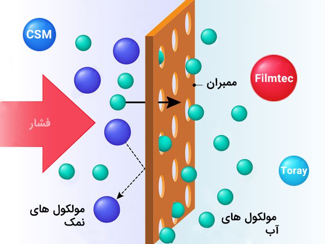 فیلتر ممبران چیست؟ چطور کار میکند؟ 2 فناوری اسمز معکوس (RO) چیست؟