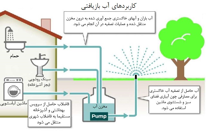 ضرورت بازچرخانی اب