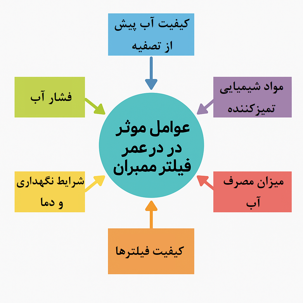 عوامل موثر بر عمر فیلتر ممبران
