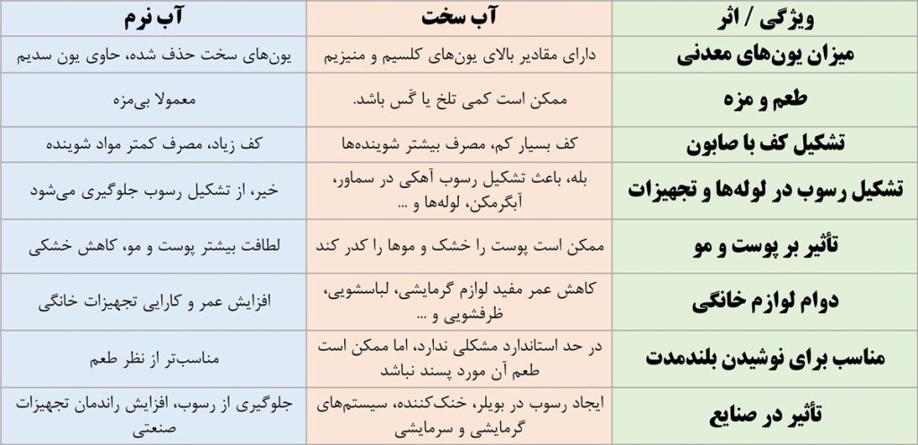 تفاوت های آب سخت و آب نرم