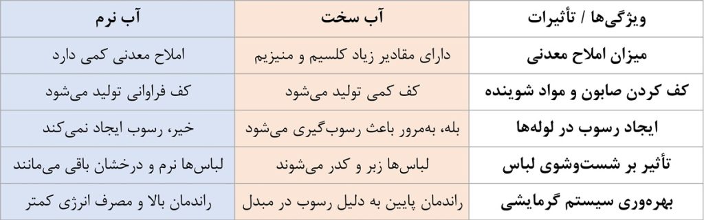 تفاوت های آب سخت و آب نرم