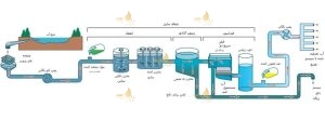 انعقاد و لخته­سازی از انواع روش های تصفیه آب صنعتی