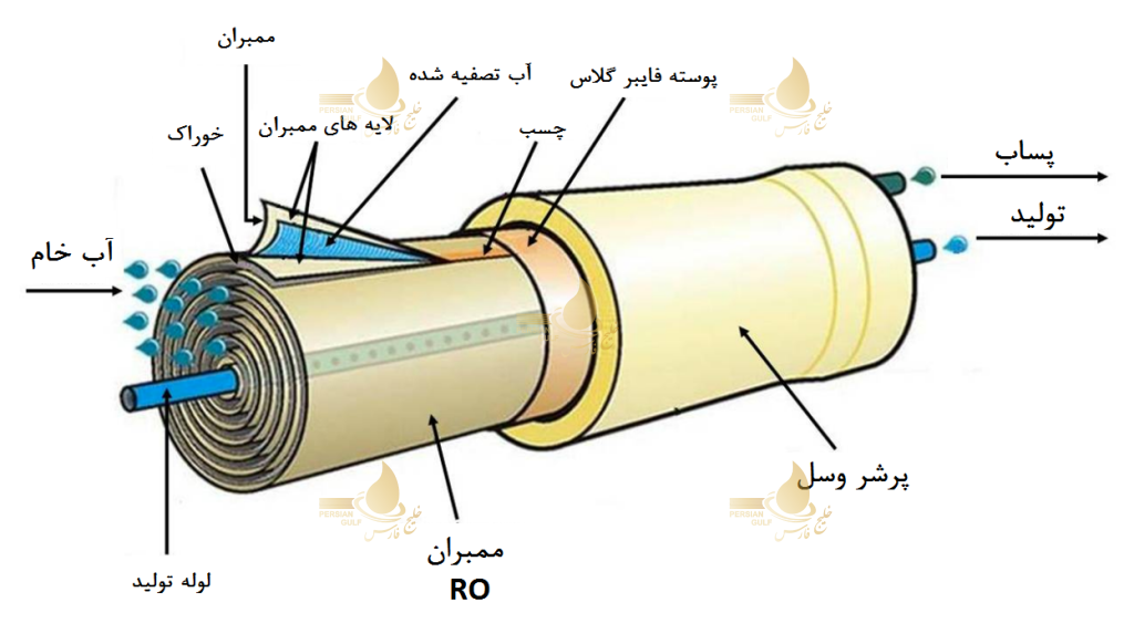 تصفیه آب صنعتی با روش اسمز معکوس