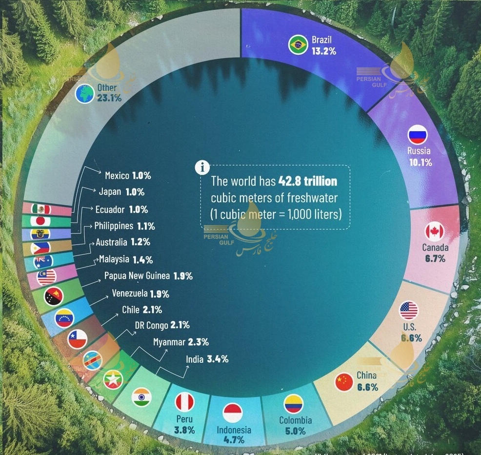 توزیع آب شیرین در جهان