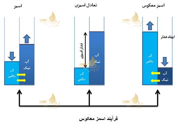 اسمز معکوس از انواع روش های تصفیه آب خانگی