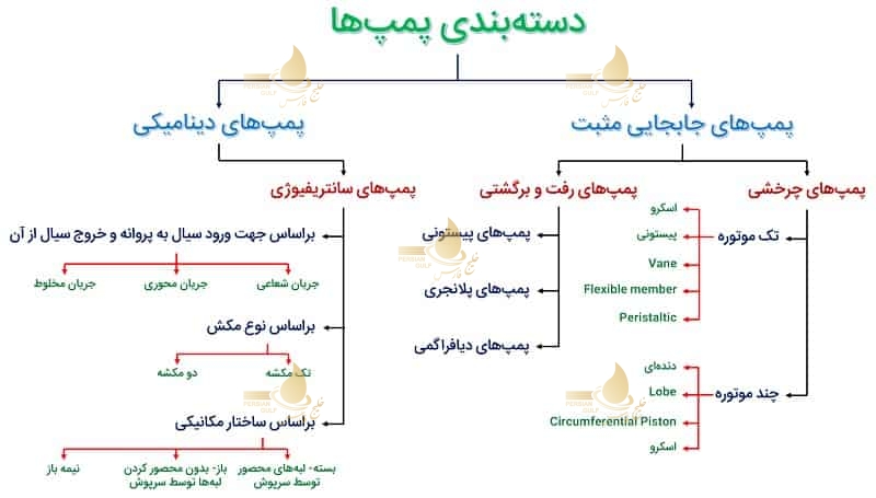 دسته بندی انواع پمپ های صنعتی بر اساس عملکرد