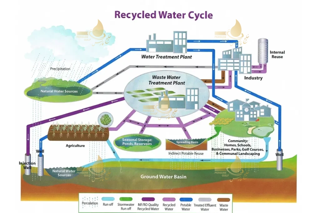 نمودار باز چرخانی آب