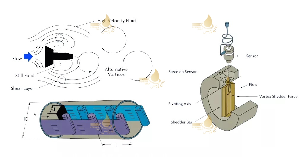 نمودار عملکرد فلومتر ورتکس