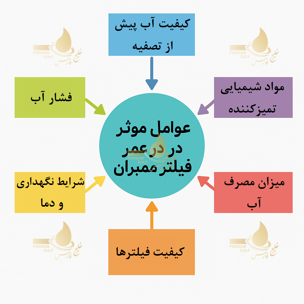 عوامل موثر بر عمر فیلتر ممبران
