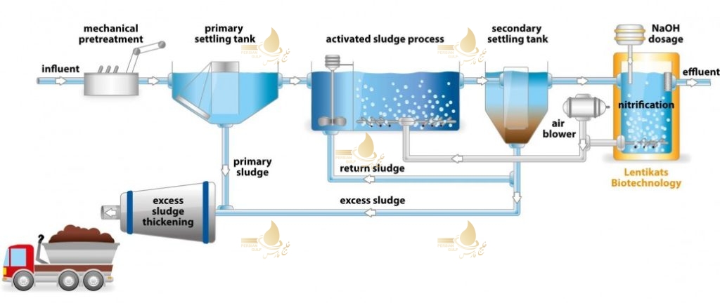 نمودار تصفیه فاضلاب بیولوژیکی