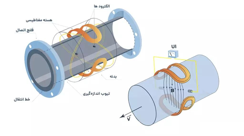 فلومتر الکترومغناطیسی چیست؟