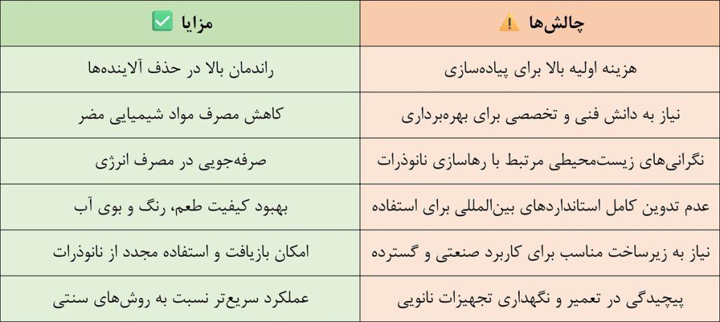 چالش ها و مزایای استفاده از نانو در تصفیه آب و فاضلاب