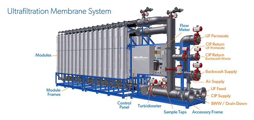 دستگاه اولترافیلتراسیون | خرید فیلتر UF با مشاوره رایگان 4 Ultrafiltration membrane system