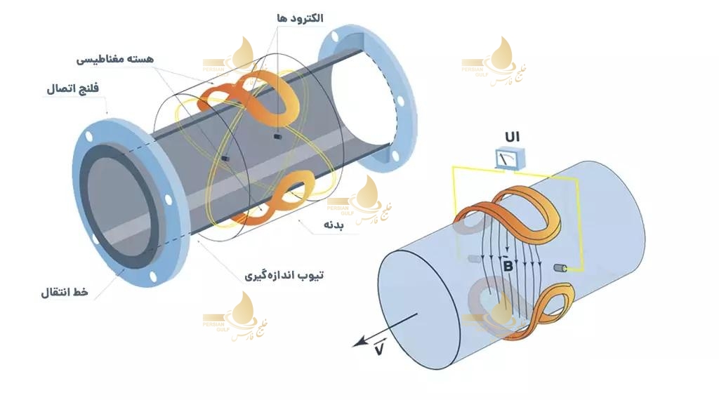 فلومتر الکترومغناطیسی چیست؟