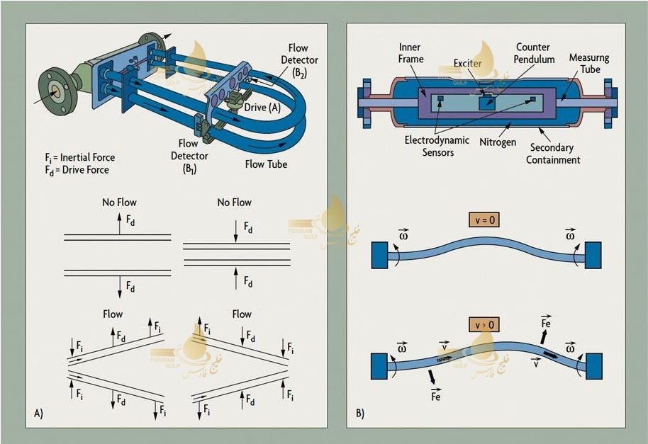 نمودار فلومتر کوریولیس