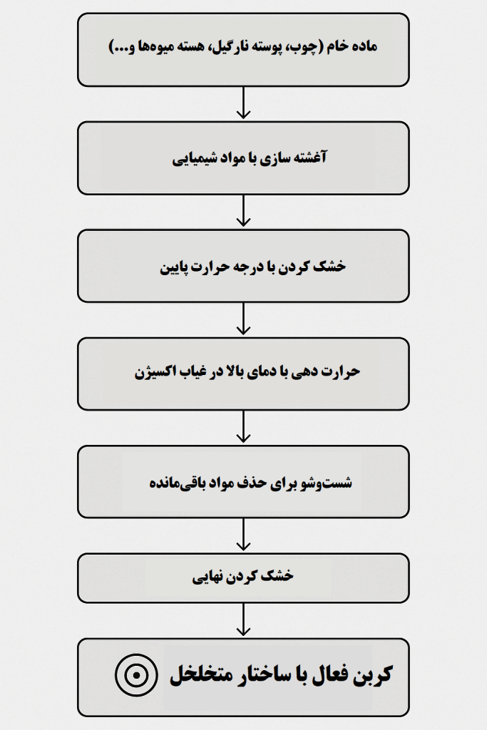 کربن فعال چگونه ساخته میشود؟ | معرفی ۳ روش اصلی تولید کربن اکتیو 1 تولید کربن فعال به روش فیزیکی
