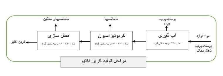 کربن فعال چگونه ساخته میشود؟ | معرفی ۳ روش اصلی تولید کربن اکتیو 3 نمودار تولید کربن فعال