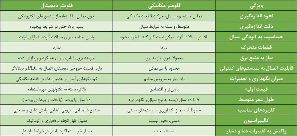 تفاوت فلومتر مکانیکی و فلومتر دیجیتال - راهنمای کامل انتخاب 4 جدول مقایسه فلومتر دیجیتال و مکانیکی
