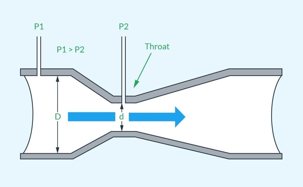 فلومتر ونتوری (Venturi Flowmeter): راهنمای کاربردی در صنایع 1 فلومتر ونتوری چگونه کار می کند؟