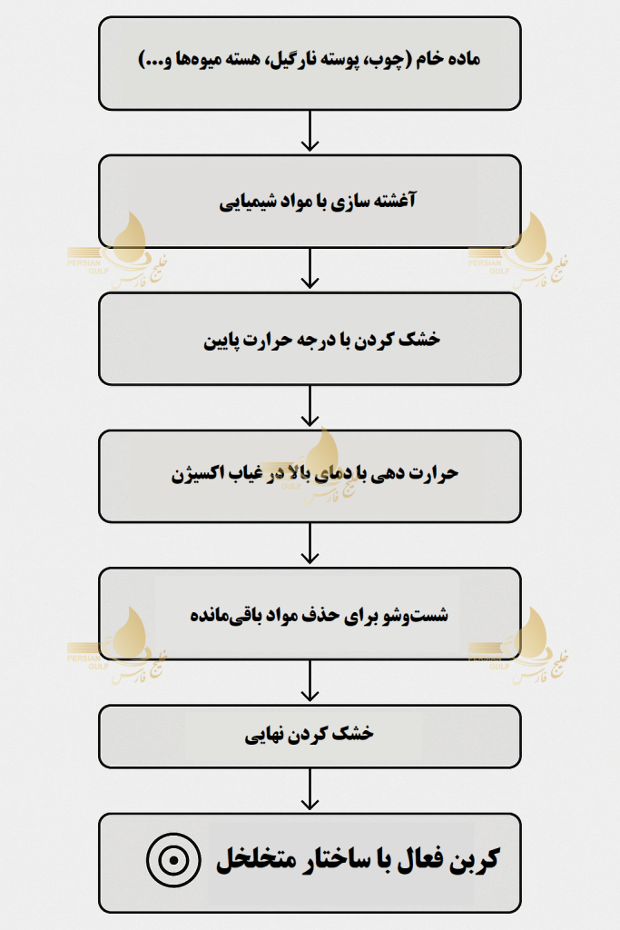 تولید کربن فعال به روش فیزیکی