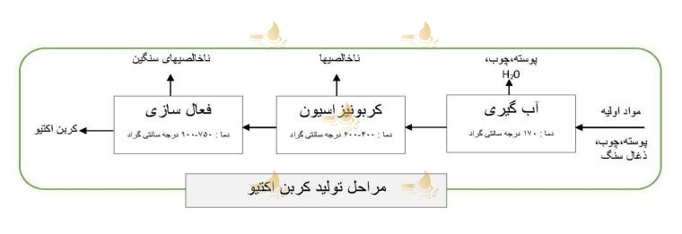 نمودار تولید کربن فعال