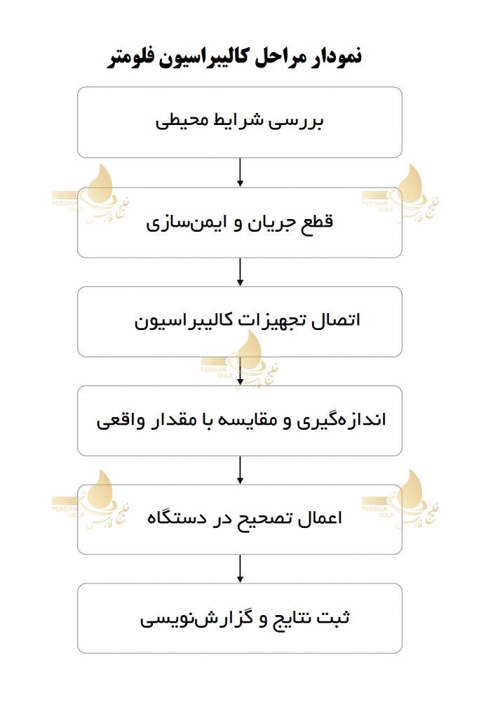 نمودار مراحل کالیبراسیون فلومتر
