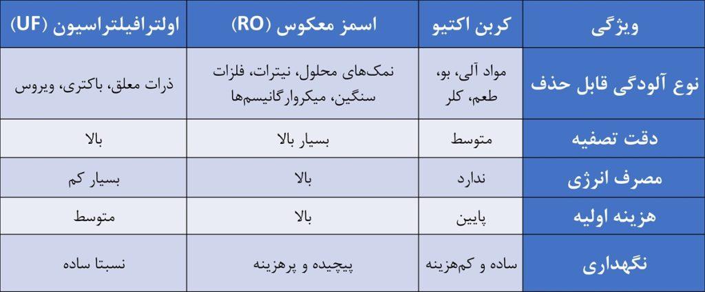 مقایسه کربن اکتیو با سایر روش های تصفیه آب 4 فیلتر کربنی در مقابل سیستم RO