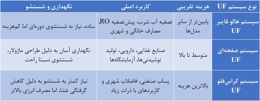 انواع سیستم های UF (هالو فایبر، صفحه ای، کراس فلو و…) 4 مقایسه انواع سیستم های UF