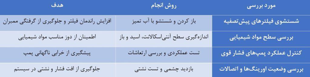 جدول-2