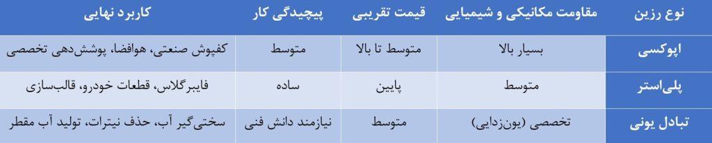 تفاوت رزین های صنعتی