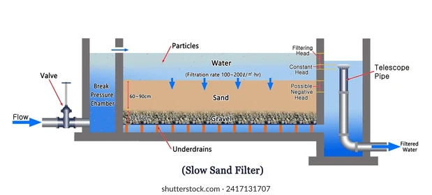 محاسبه فیلتر شنی | راهنمای تعیین ظرفیت و انتخاب مدل مناسب 1 نمودار سیستم فیلتر شنی