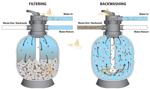 مقایسه فیلتر شنی و فیلتر کارتریجی استخر | کدام انتخاب بهتری است؟ 1 نمودار-فیلتر-شنی-و-کارتریج-استخر.