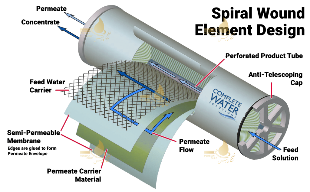 واحد-غشاء-اسمز-معکوس.