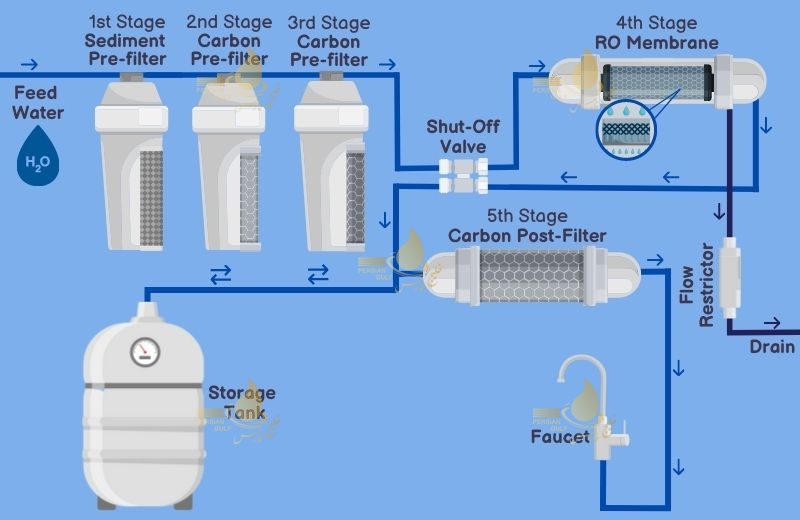Reverse Osmosis RO System Components