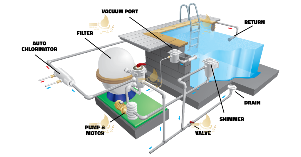 مقایسه فیلتر شنی و فیلتر کارتریجی استخر | کدام انتخاب بهتری است؟ 3 مقایسه سیستم تصفیه استخر شنا