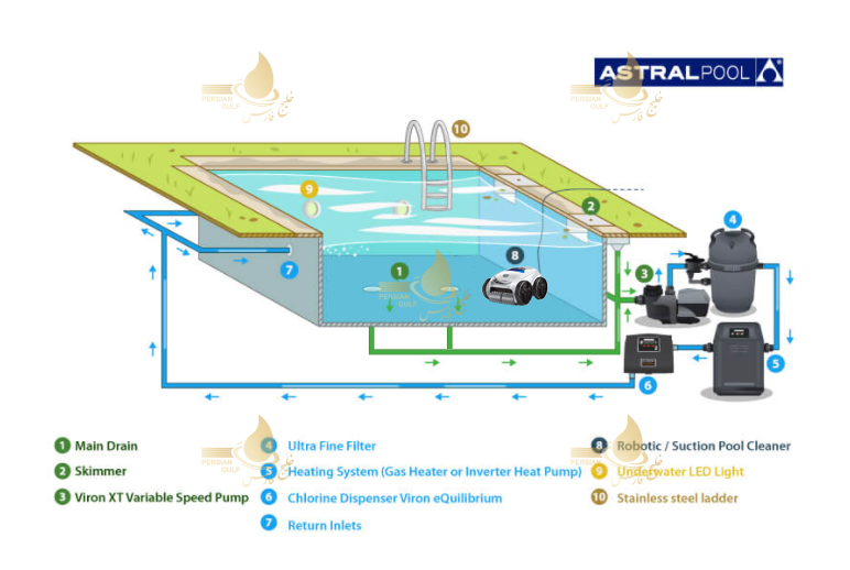 Swimming pool circulation and filtration diagram