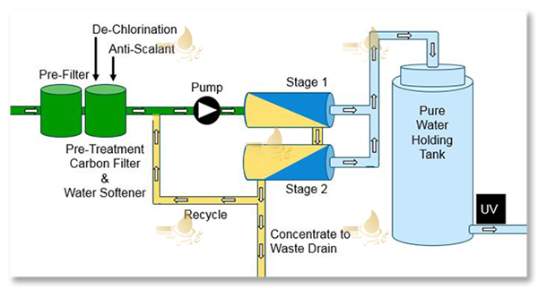 مراحل-پیش-تصفیه-آب-قبل-از-اسمز-معکوس