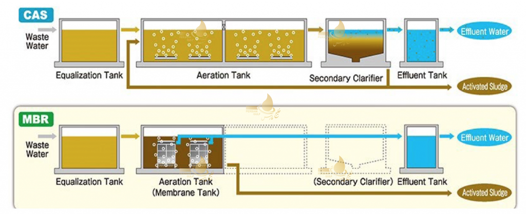 فرآیند راه‌اندازی تصفیه‌خانه آب صنعتی
