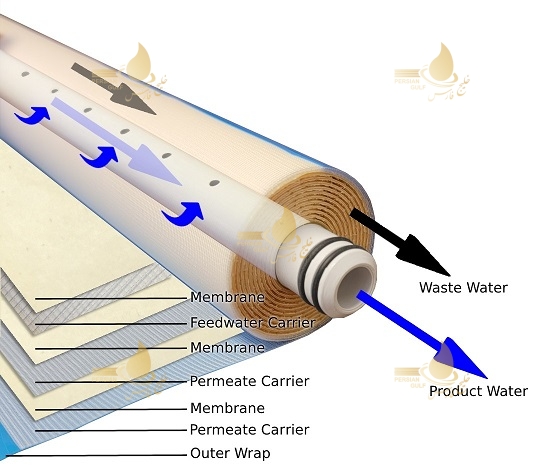سیستم-فیلتراسیون-غشایی-اسمز-معکوس.